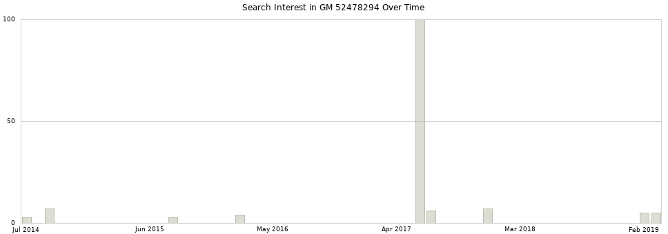 Search interest in GM 52478294 part aggregated by months over time.