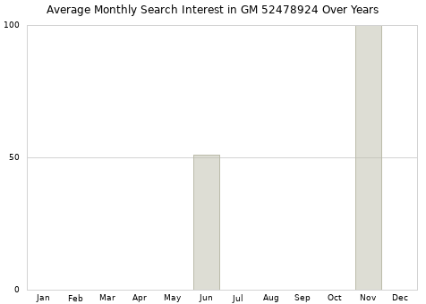 Monthly average search interest in GM 52478924 part over years from 2013 to 2020.