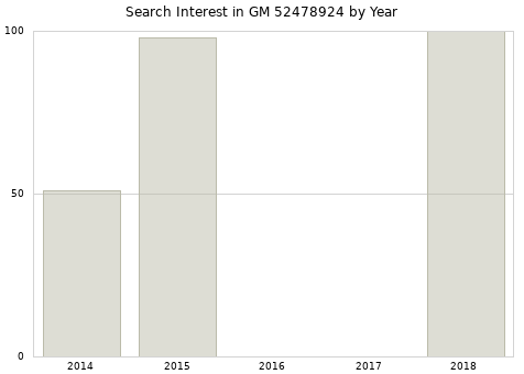 Annual search interest in GM 52478924 part.