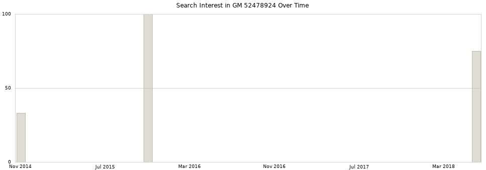 Search interest in GM 52478924 part aggregated by months over time.