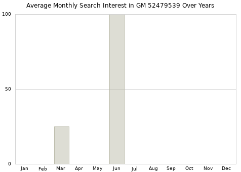 Monthly average search interest in GM 52479539 part over years from 2013 to 2020.
