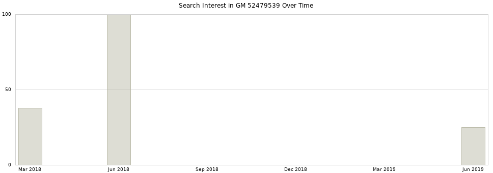 Search interest in GM 52479539 part aggregated by months over time.
