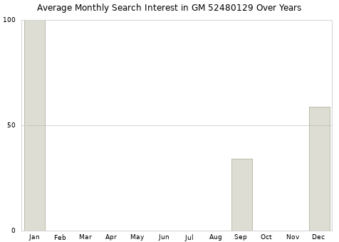 Monthly average search interest in GM 52480129 part over years from 2013 to 2020.