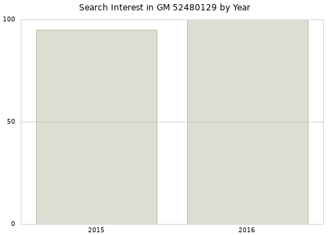 Annual search interest in GM 52480129 part.