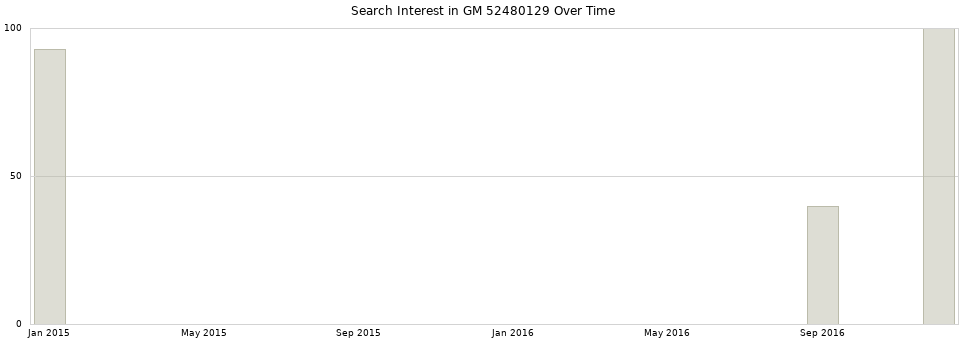 Search interest in GM 52480129 part aggregated by months over time.