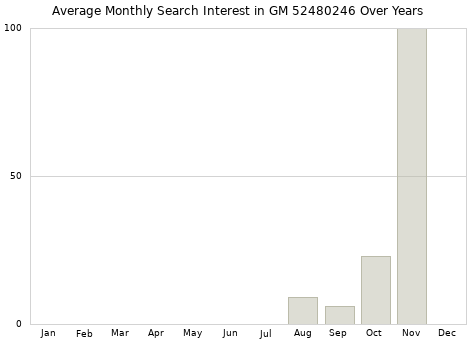 Monthly average search interest in GM 52480246 part over years from 2013 to 2020.