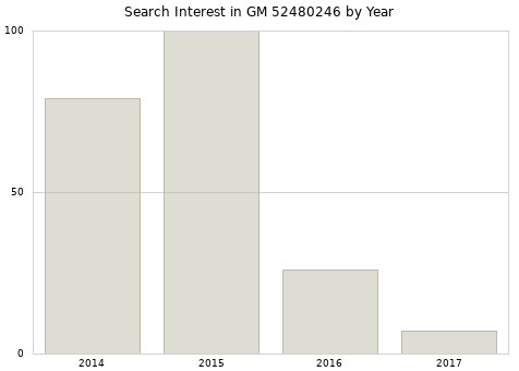 Annual search interest in GM 52480246 part.