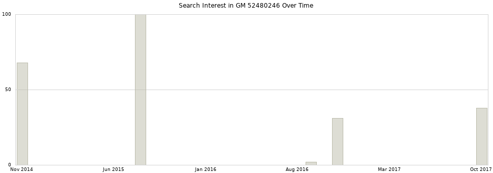 Search interest in GM 52480246 part aggregated by months over time.