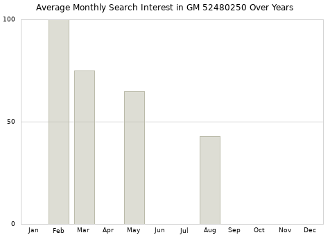 Monthly average search interest in GM 52480250 part over years from 2013 to 2020.