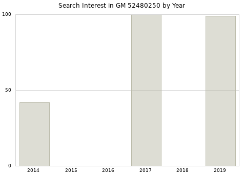 Annual search interest in GM 52480250 part.