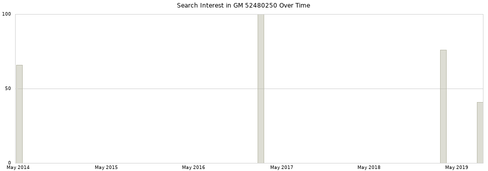 Search interest in GM 52480250 part aggregated by months over time.