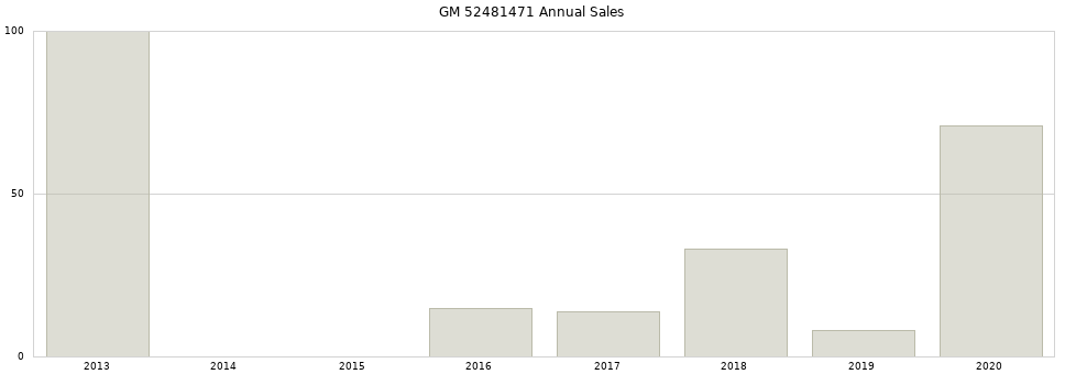 GM 52481471 part annual sales from 2014 to 2020.