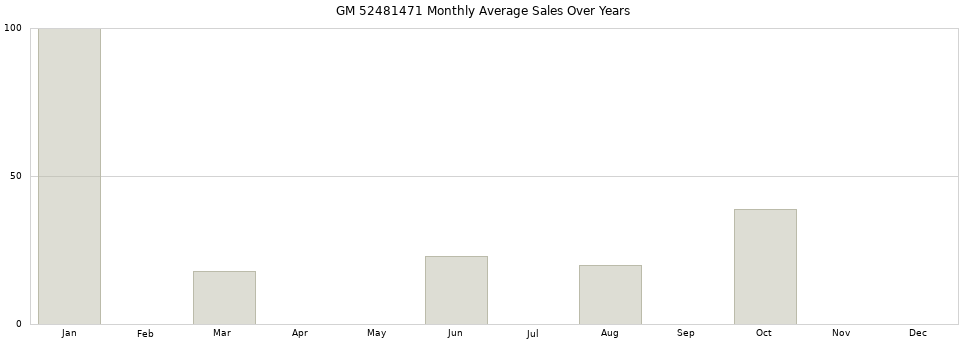 GM 52481471 monthly average sales over years from 2014 to 2020.