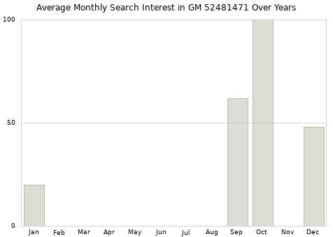 Monthly average search interest in GM 52481471 part over years from 2013 to 2020.
