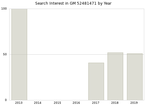 Annual search interest in GM 52481471 part.