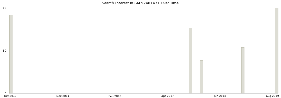 Search interest in GM 52481471 part aggregated by months over time.