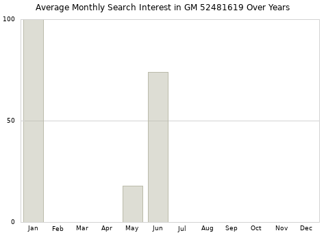 Monthly average search interest in GM 52481619 part over years from 2013 to 2020.