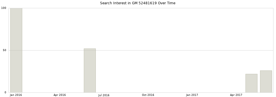 Search interest in GM 52481619 part aggregated by months over time.