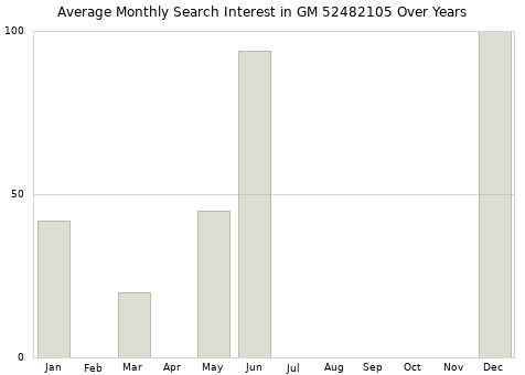 Monthly average search interest in GM 52482105 part over years from 2013 to 2020.