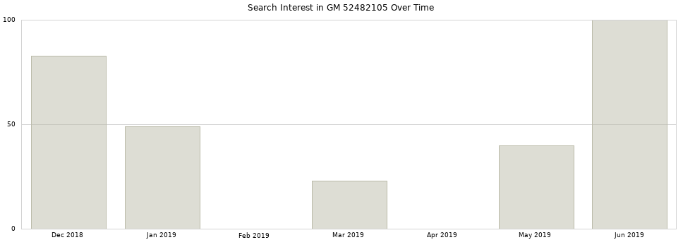 Search interest in GM 52482105 part aggregated by months over time.