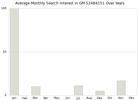 Monthly average search interest in GM 52484151 part over years from 2013 to 2020.