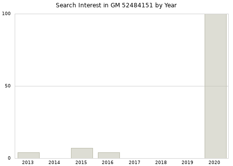 Annual search interest in GM 52484151 part.