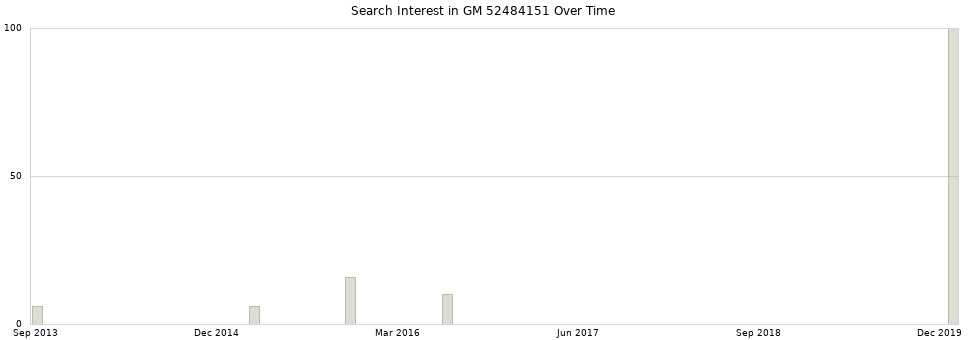Search interest in GM 52484151 part aggregated by months over time.