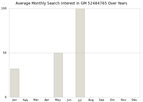Monthly average search interest in GM 52484765 part over years from 2013 to 2020.