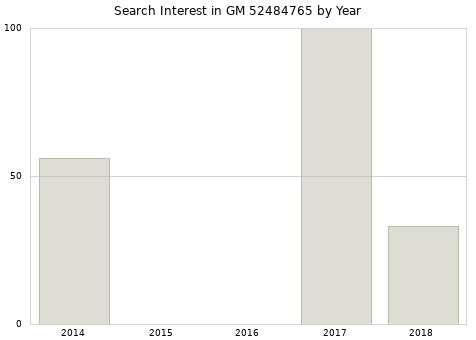 Annual search interest in GM 52484765 part.
