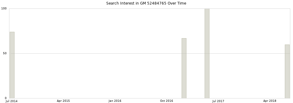 Search interest in GM 52484765 part aggregated by months over time.