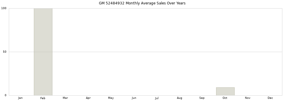 GM 52484932 monthly average sales over years from 2014 to 2020.