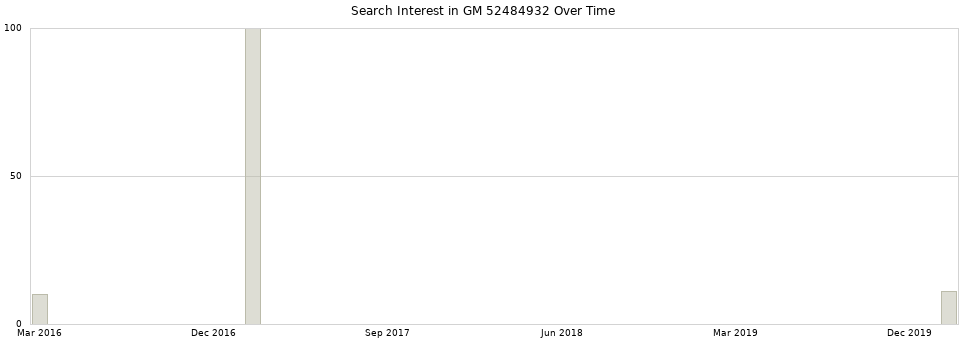 Search interest in GM 52484932 part aggregated by months over time.