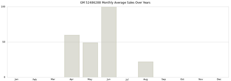 GM 52486288 monthly average sales over years from 2014 to 2020.