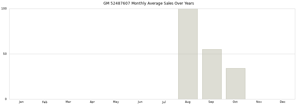 GM 52487607 monthly average sales over years from 2014 to 2020.