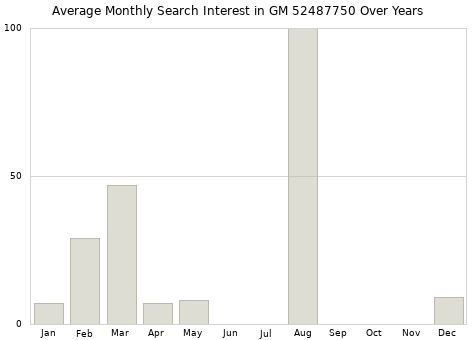 Monthly average search interest in GM 52487750 part over years from 2013 to 2020.
