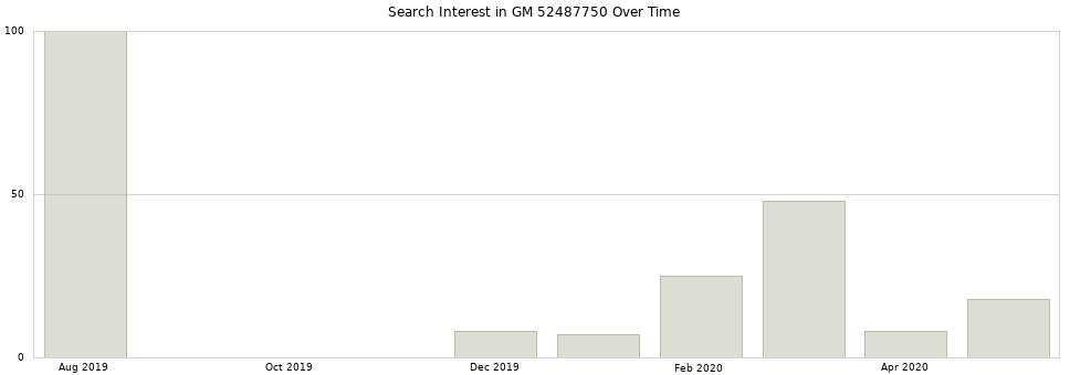 Search interest in GM 52487750 part aggregated by months over time.
