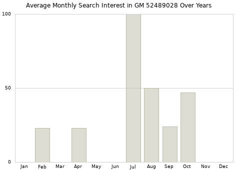 Monthly average search interest in GM 52489028 part over years from 2013 to 2020.