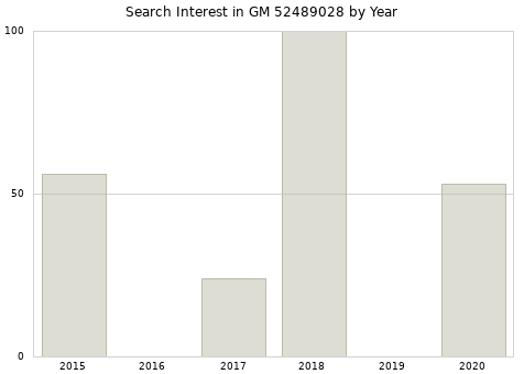 Annual search interest in GM 52489028 part.