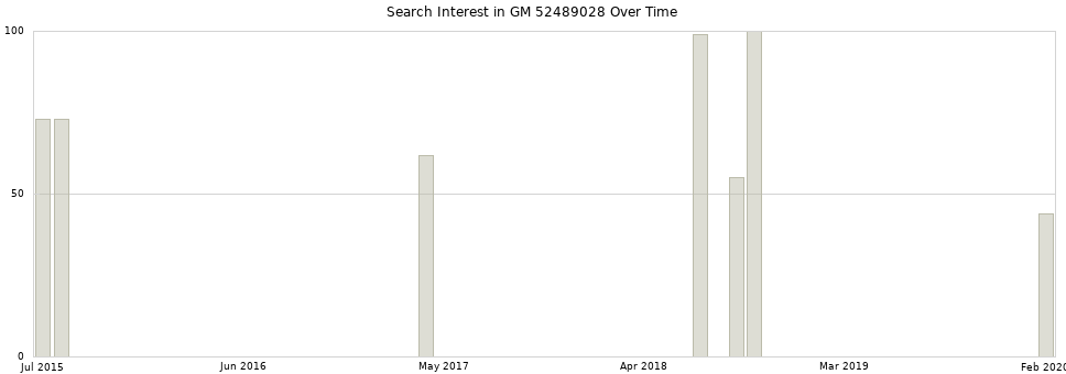 Search interest in GM 52489028 part aggregated by months over time.