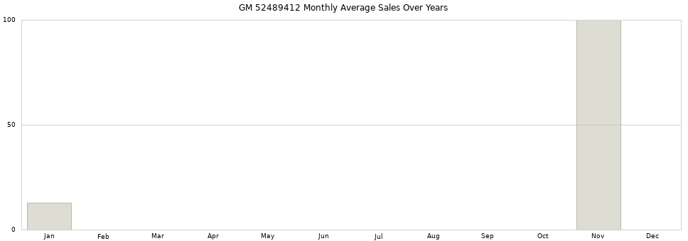GM 52489412 monthly average sales over years from 2014 to 2020.