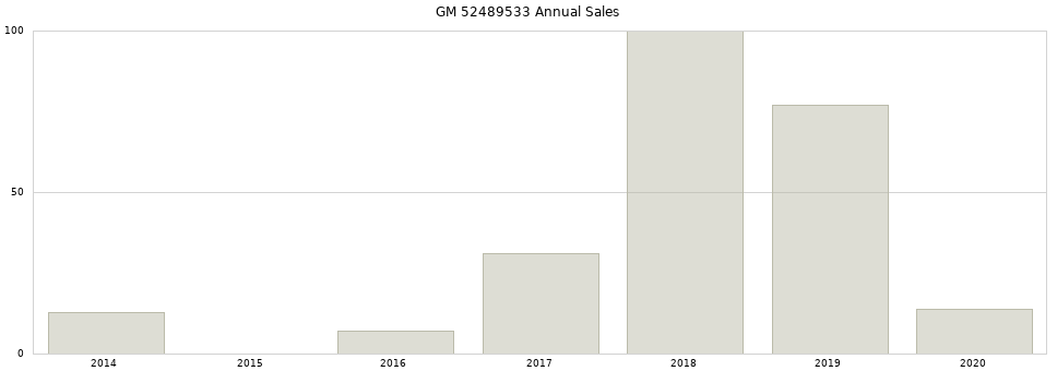 GM 52489533 part annual sales from 2014 to 2020.