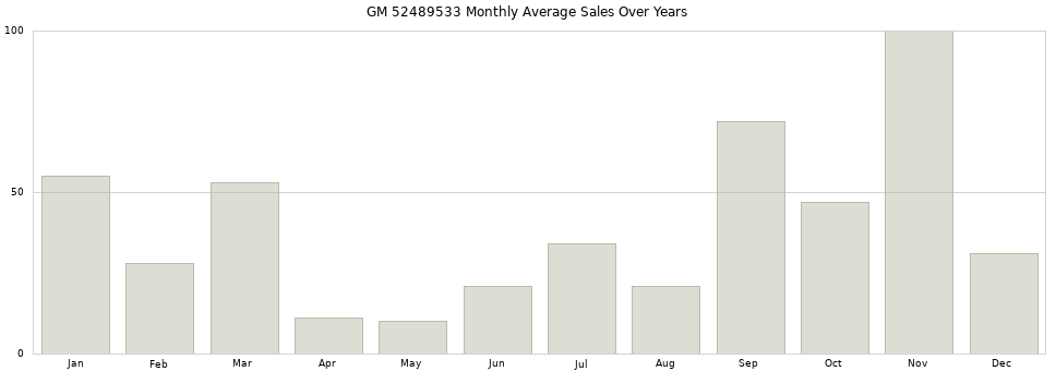 GM 52489533 monthly average sales over years from 2014 to 2020.