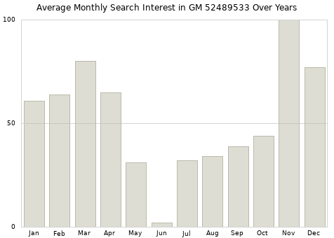 Monthly average search interest in GM 52489533 part over years from 2013 to 2020.