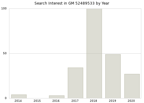 Annual search interest in GM 52489533 part.