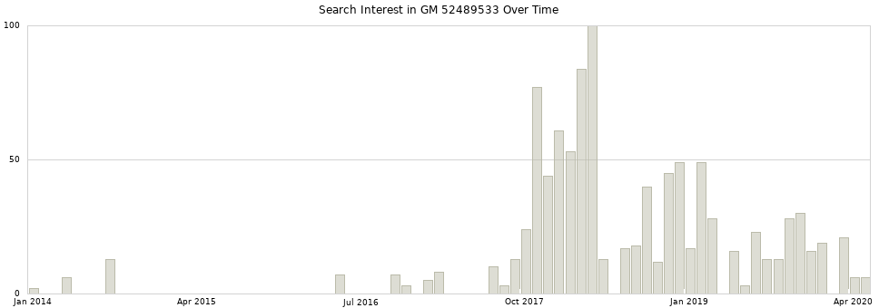 Search interest in GM 52489533 part aggregated by months over time.