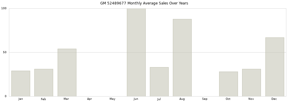 GM 52489677 monthly average sales over years from 2014 to 2020.
