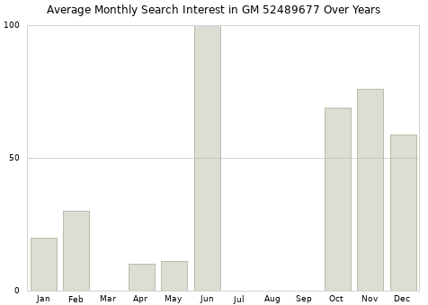 Monthly average search interest in GM 52489677 part over years from 2013 to 2020.