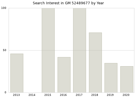 Annual search interest in GM 52489677 part.