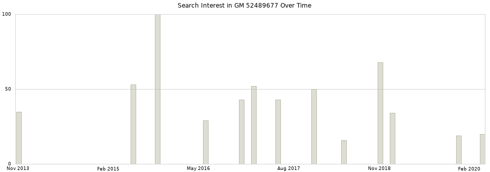 Search interest in GM 52489677 part aggregated by months over time.