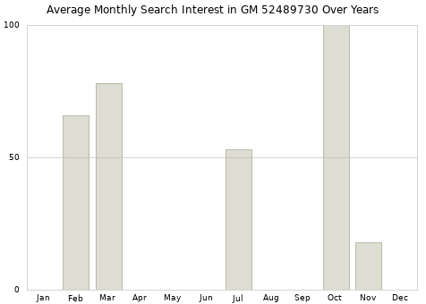 Monthly average search interest in GM 52489730 part over years from 2013 to 2020.